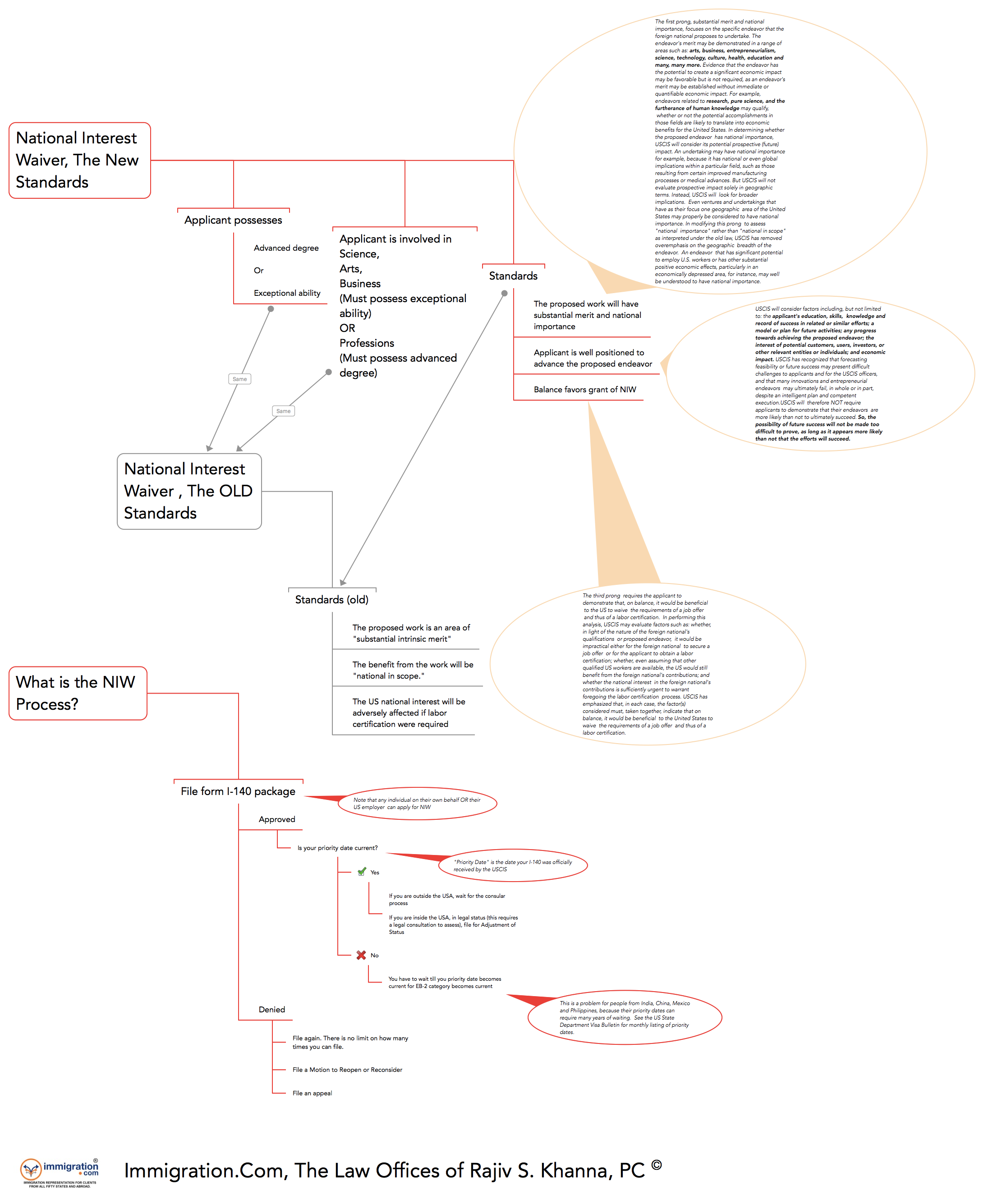 The Essential Guide To Applying For EB2 NIW — Fraserpllc